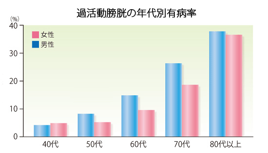 過活動膀胱 有病率 OAB 有病率